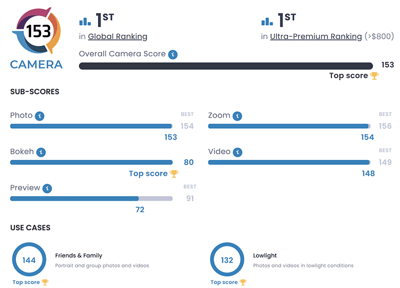 The DxO camera score breakdown of OPPO Find X6 Pro