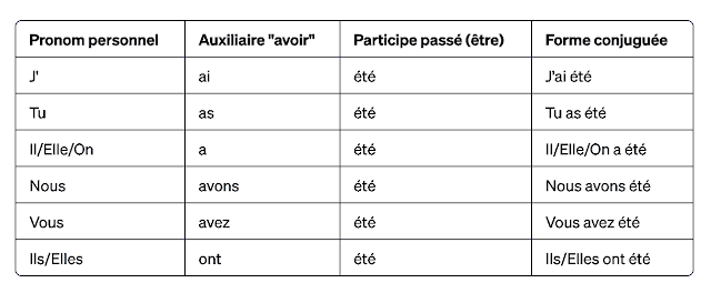 Conjugaison du verbe etre au passé composé