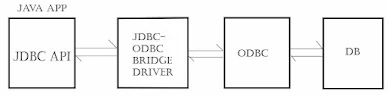 JDBC-ODBC Bridge Driver