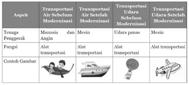 Kunci Jawaban Tema 9 Kelas 6 Halaman 174 Subtema 3 Pembelajaran 4