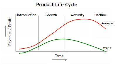 Kurva Tahapan Product Life Cycle