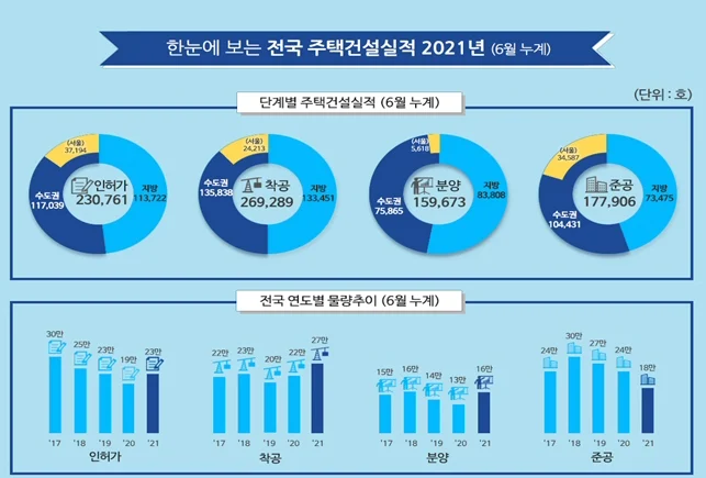 ▲ 한눈에 보는 전국 주택건설실적 2021년(6월누계)