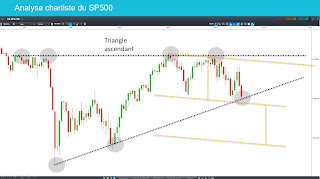 Le SP500 au bord de la rupture.