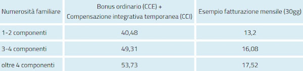 importo bonus sociale elettricità