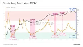 MVRV долгосрочного держателя