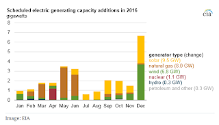 Scheduled electric generating capacity additions in 2016