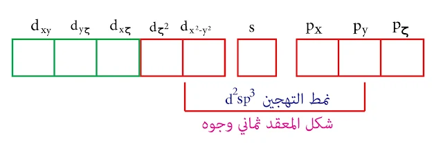 نمط التهجين d²sp³ - نظرية رابطة التكافؤ - السكانديوم