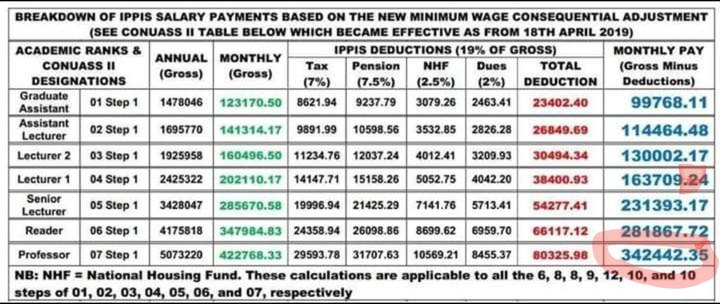 Picture of The Salary Of A Nigerian Professor After IPPIS