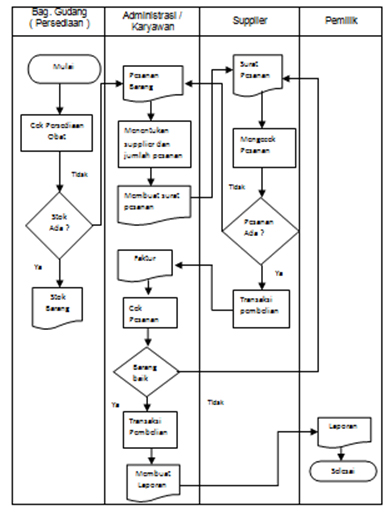 Suka suka: Flowchart persediaan barang