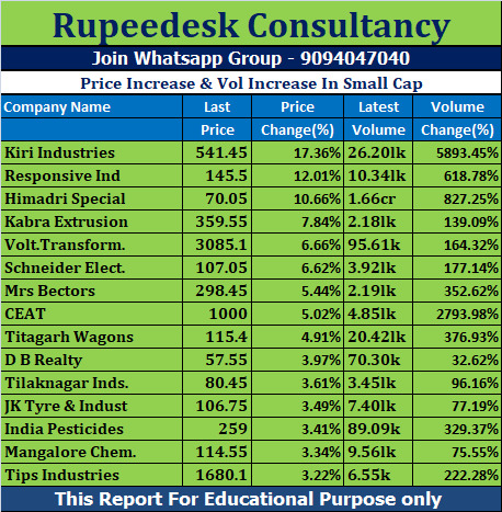 Price Increase & Vol Increase In Small Cap