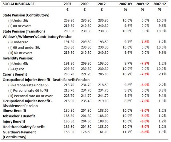 Social Insurance Payments