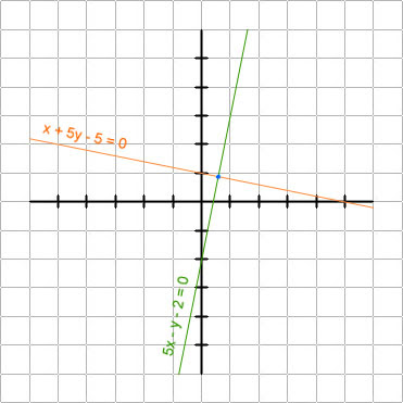 graph of 2 perpendicular lines