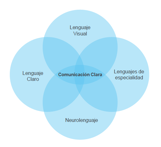 Los ejes son: lenguaje visual, lenguaje claro, neurolenguaje y  lenguaje de especialidad