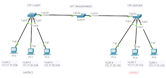 KONFIGURASI VTP ( Vlan Trunking Protocol)  DI CISCO PACKET TRACER