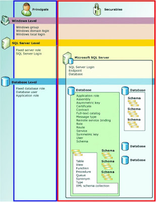 Permisos SQL Server