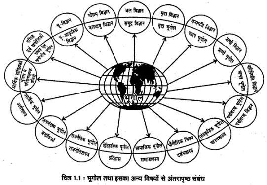Solutions Class 11 Geography in Hindi (भूगोल) Chapter - 1 (भूगोल एक विषय के रूप में)