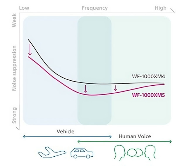 Sony WF-1000XM5 vs WF-1000XM4 noise cancellation performance