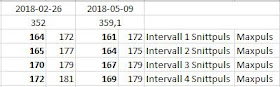 Pulssiffror för vo2max intervaller 4x4 minuter