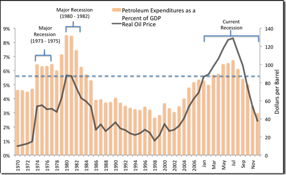 GDP and Oil Price over time