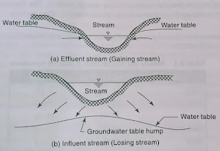 Effluent & Influent Streams