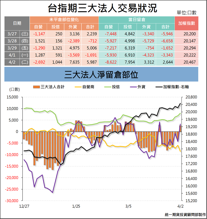 台指期貨三大法人_交易狀況 (統一期貨)