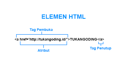 Bagian-bagian pada sebuah elemen HTML