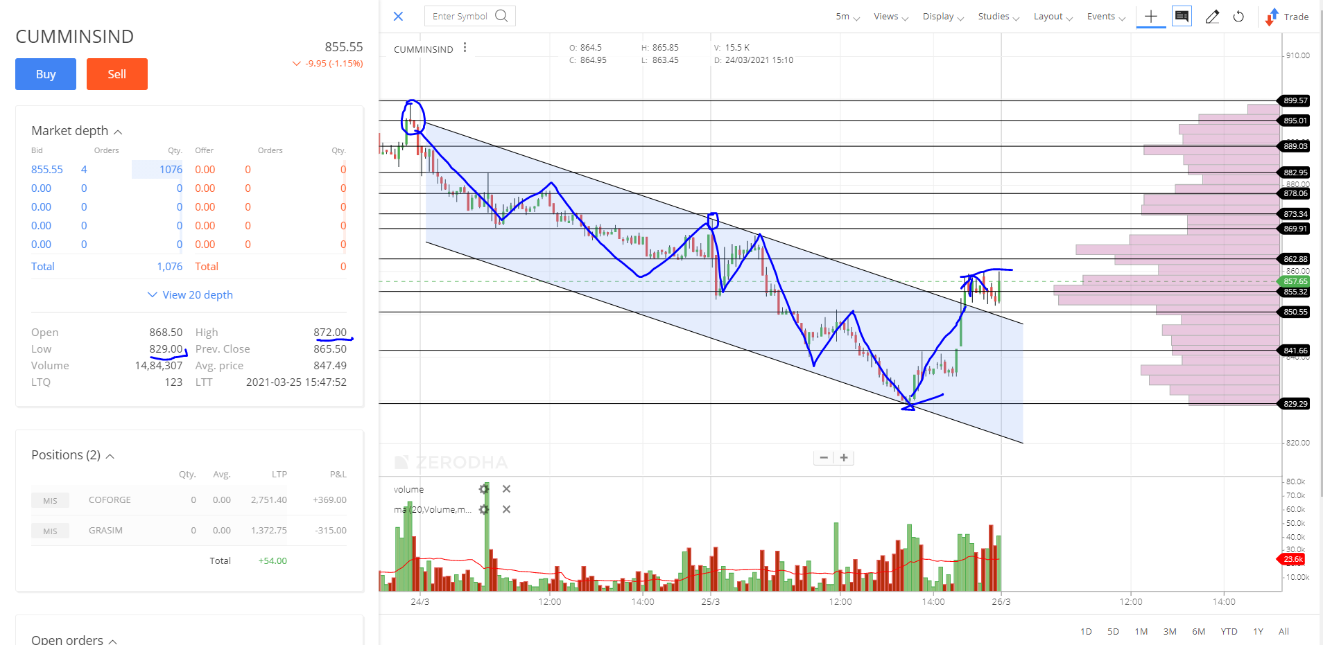 CUMMINSIND_Daily intraday tips in equities share market performance