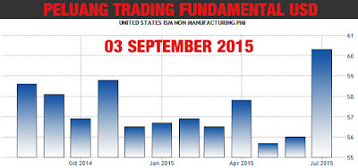 Peluang Trading Fundamental USD 03 September 2015