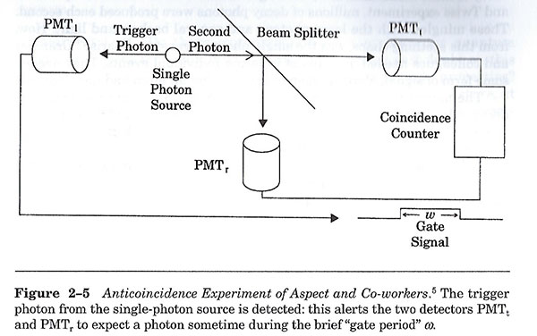 The experimental setup that finally finds the photon (Source: G. Greenstein & A. Zajonk, "The Quantum Challenge")