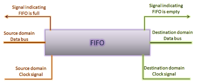 A FIFO based synchronizer involves a read-data bus and a write data bus. Also, there are control signals indicating if the FIFO is empty or full