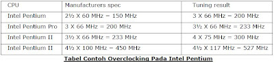 Overclock Komputer