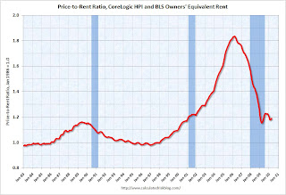 Price-to-Rent Ratio