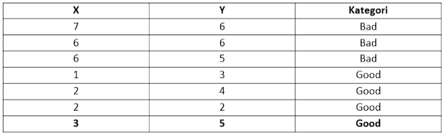 Algoritma K-Nearest Neighbor dan Contoh Soal