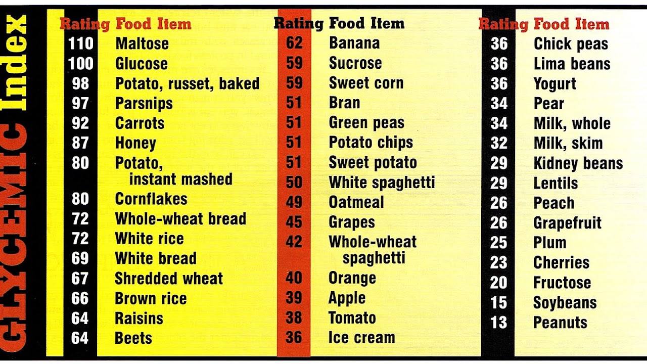 Brown Rice Glycemic Index Chart