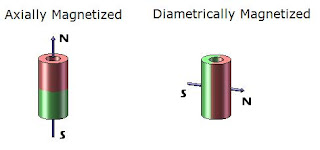 axially magnetized or diametrically magnetized