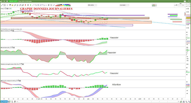 Indicateurs techniques cac40 $cac [12/07/18]