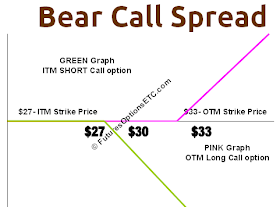 Bear Call Spread