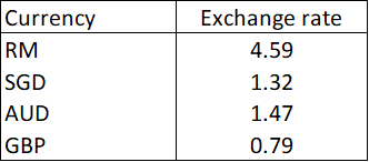 Winning stock portfolio Table 5: Forex Rates at the end of Dec 2023: 1 USD to the respective currencies.