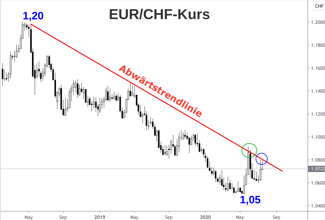 Kerzenchart Abwärtstrend Wechselkurs Euro - Schweizer Franken Mai 2018 bis Juli 2020