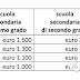 意大利inps补贴之DOTE SCUOLA 2020 教学补助