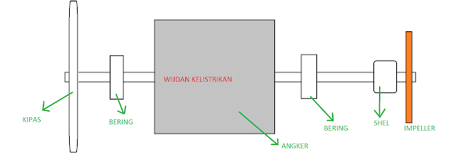 alasan pompa air macet karena bagian poros