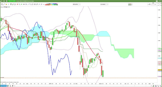 Analyse technique Eurostoxx50 [05/03/18]