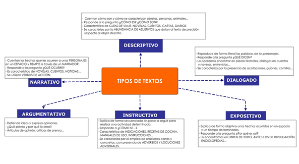 mapa conceptual de los tipos de texto