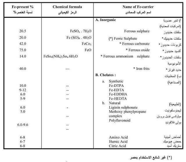 أسمدة العناصر الصغرى (حديد – زنك – منجنيز –نحاس – بوروث)