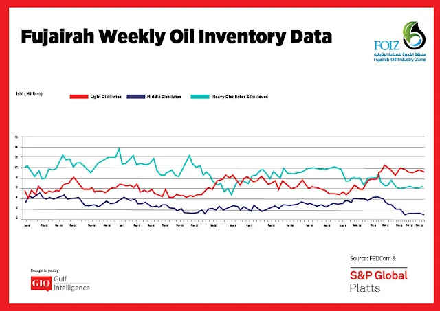 Chart Attribute: Fujairah Weekly Oil Inventory Data (Jan 9, 2017 - Dec. 31, 2018) / Source: The Gulf Intelligence