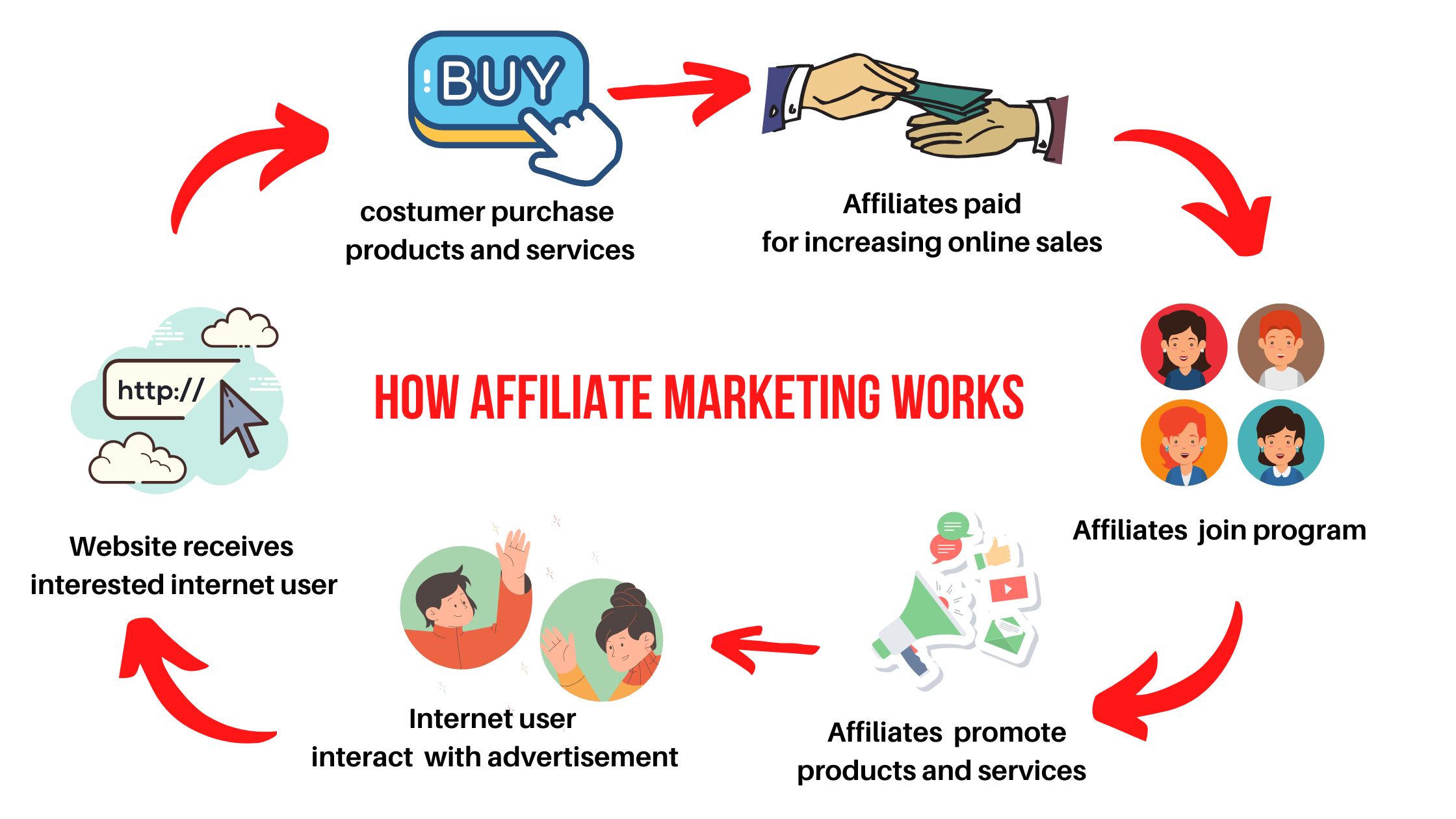 affiliate marketing works