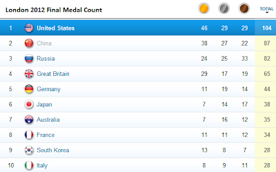 London 2012 Final Medal Count