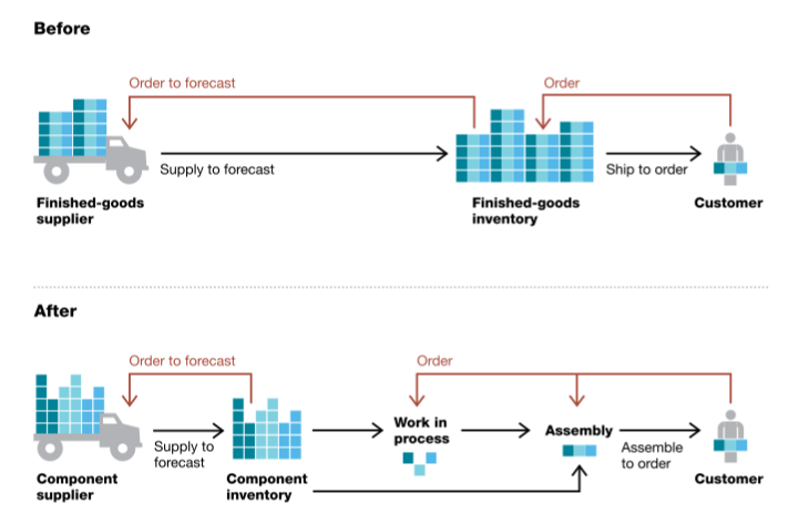 For example a consumer durable maker lowers its inventorycost by 