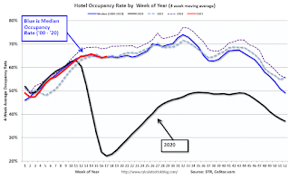 Hotel Occupancy Rate