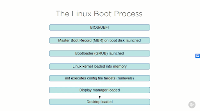 Best Pluralsight Courses to learn Linux in depth